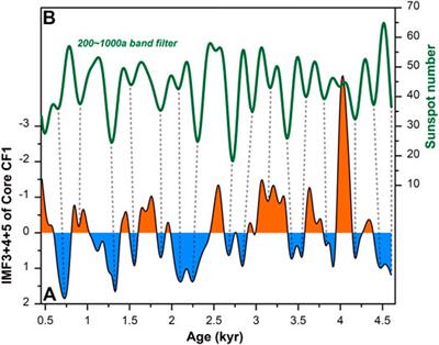 Late Holocene Orbital Forcing and Solar Activity on the Kuroshio Current of Subtropical North Pacific at Different Timescales